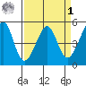 Point Orient tide chart for Wednesday, April 1, 2026