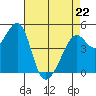 Point Orient tide chart for Wednesday, April 22, 2026