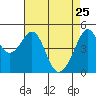 Point Orient tide chart for Saturday, April 25, 2026