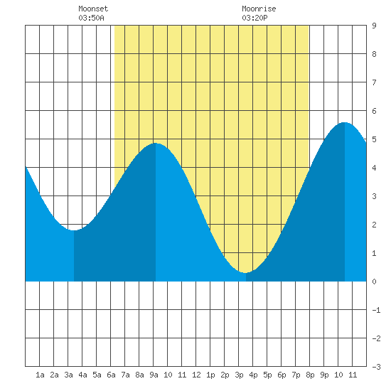 Point Orient tide chart for Sunday, April 26, 2026