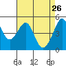Point Orient tide chart for Sunday, April 26, 2026
