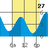 Point Orient tide chart for Monday, April 27, 2026
