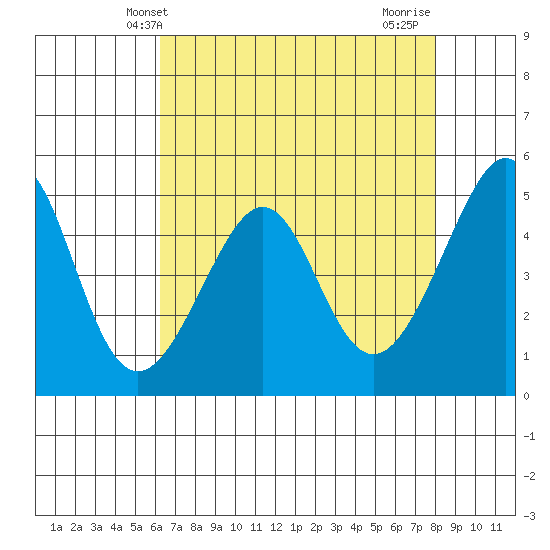 Point Orient tide chart for Tuesday, April 28, 2026