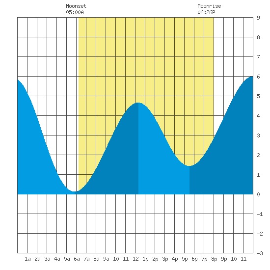 Point Orient tide chart for Wednesday, April 29, 2026