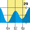 Point Orient tide chart for Wednesday, April 29, 2026