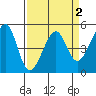 Point Orient tide chart for Thursday, April 2, 2026