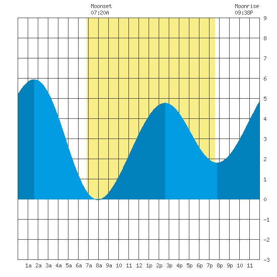 Point Orient tide chart for Friday, April 3, 2026