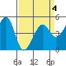 Point Orient tide chart for Saturday, April 4, 2026