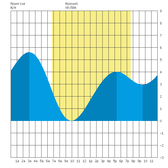 Point Orient tide chart for Monday, April 6, 2026