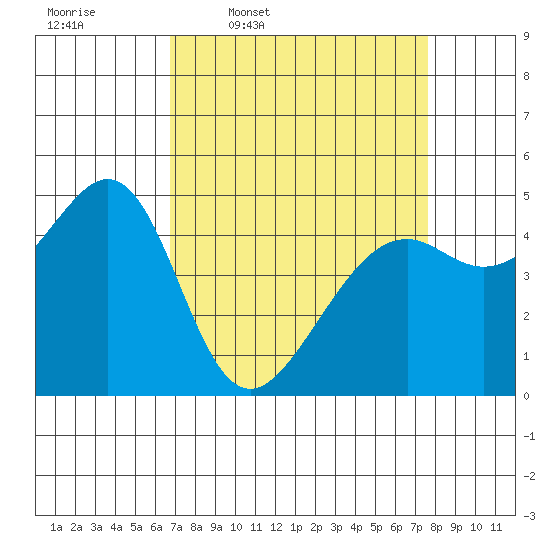 Point Orient tide chart for Tuesday, April 7, 2026