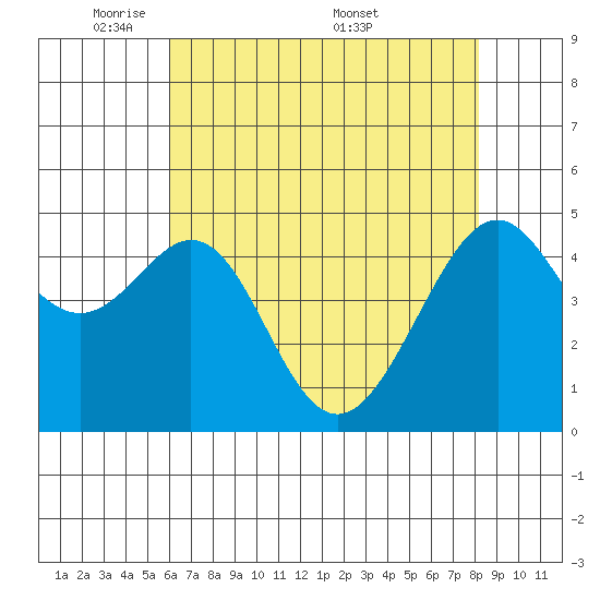 Point Orient tide chart for Sunday, May 10, 2026