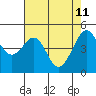 Point Orient tide chart for Monday, May 11, 2026