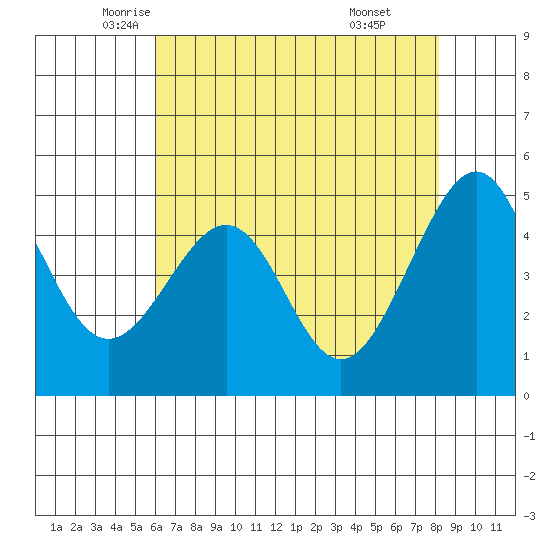 Point Orient tide chart for Tuesday, May 12, 2026