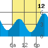 Point Orient tide chart for Tuesday, May 12, 2026