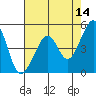 Point Orient tide chart for Thursday, May 14, 2026