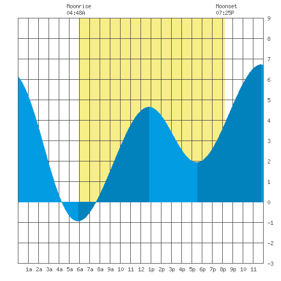 Point Orient tide chart for Friday, May 15, 2026