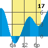 Point Orient tide chart for Sunday, May 17, 2026