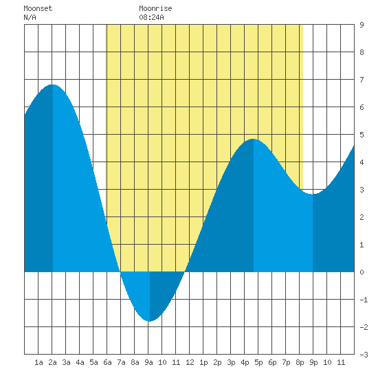 Point Orient tide chart for Tuesday, May 19, 2026