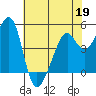 Point Orient tide chart for Tuesday, May 19, 2026