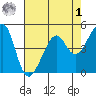 Point Orient tide chart for Friday, May 1, 2026