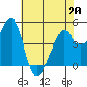 Point Orient tide chart for Wednesday, May 20, 2026