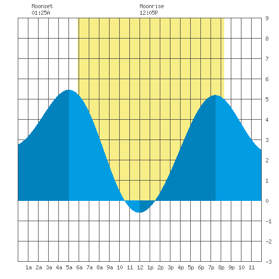 Point Orient tide chart for Friday, May 22, 2026