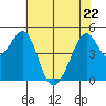 Point Orient tide chart for Friday, May 22, 2026