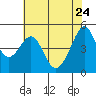 Point Orient tide chart for Sunday, May 24, 2026