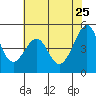 Point Orient tide chart for Monday, May 25, 2026