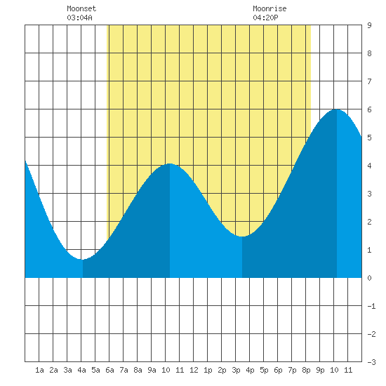 Point Orient tide chart for Tuesday, May 26, 2026