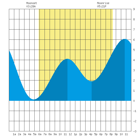 Point Orient tide chart for Wednesday, May 27, 2026