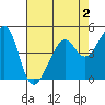 Point Orient tide chart for Saturday, May 2, 2026