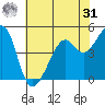 Point Orient tide chart for Sunday, May 31, 2026