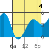 Point Orient tide chart for Monday, May 4, 2026