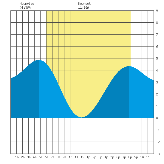 Point Orient tide chart for Friday, May 8, 2026