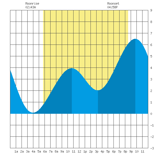 Point Orient tide chart for Thursday, June 11, 2026