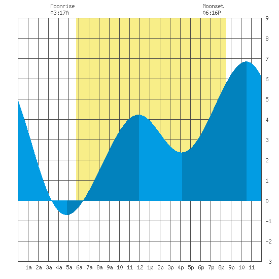 Point Orient tide chart for Friday, June 12, 2026