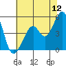 Point Orient tide chart for Friday, June 12, 2026