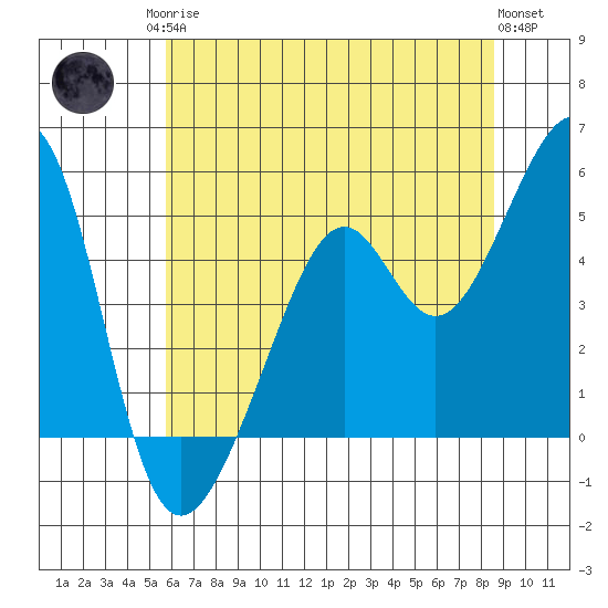 Point Orient tide chart for Sunday, June 14, 2026