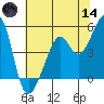 Point Orient tide chart for Sunday, June 14, 2026
