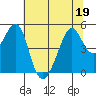 Point Orient tide chart for Friday, June 19, 2026