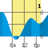 Point Orient tide chart for Monday, June 1, 2026