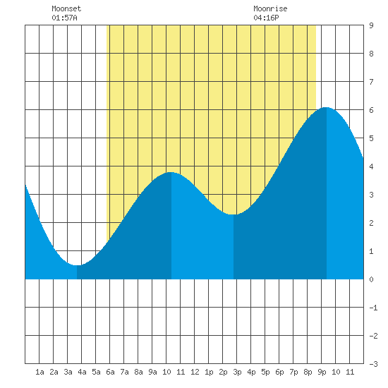 Point Orient tide chart for Wednesday, June 24, 2026