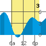 Point Orient tide chart for Wednesday, June 3, 2026