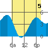 Point Orient tide chart for Friday, June 5, 2026