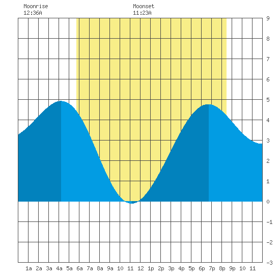Point Orient tide chart for Saturday, June 6, 2026