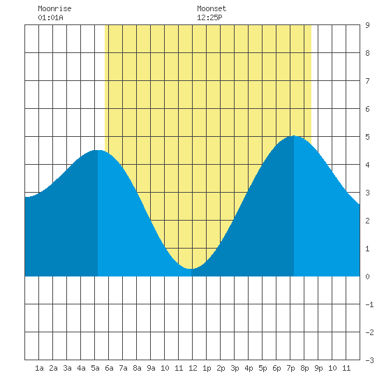 Point Orient tide chart for Sunday, June 7, 2026