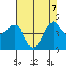 Point Orient tide chart for Sunday, June 7, 2026