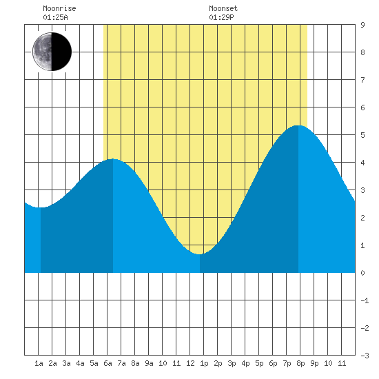 Point Orient tide chart for Monday, June 8, 2026