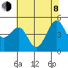 Point Orient tide chart for Monday, June 8, 2026